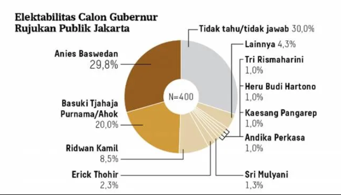 Hasil survei Litbang Kompas megenai elektabilitas kandidat bakal calon Gubernur Jakarta pada Pilkada 2024. (Sumber: Litbang Kompas)