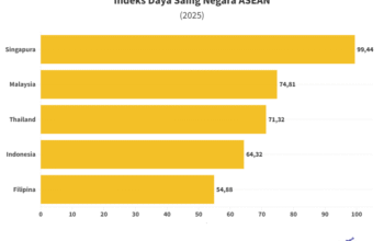 Infografik Penurunan Peringkat Daya Saing Indonesia Tahun 2025 Berdasarkan Laporan Imd