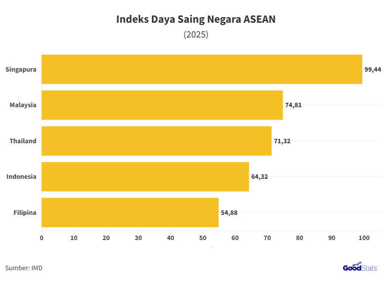 Infografik Penurunan Peringkat Daya Saing Indonesia Tahun 2025 Berdasarkan Laporan Imd